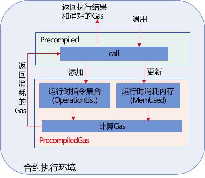 ../../../_images/precompiled_gas.png